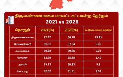 திருவண்ணாமலை மாவட்ட சட்டமன்ற தேர்தல் – 2021 vs 2026 வாக்கு சதவீதம் உயர்வு!